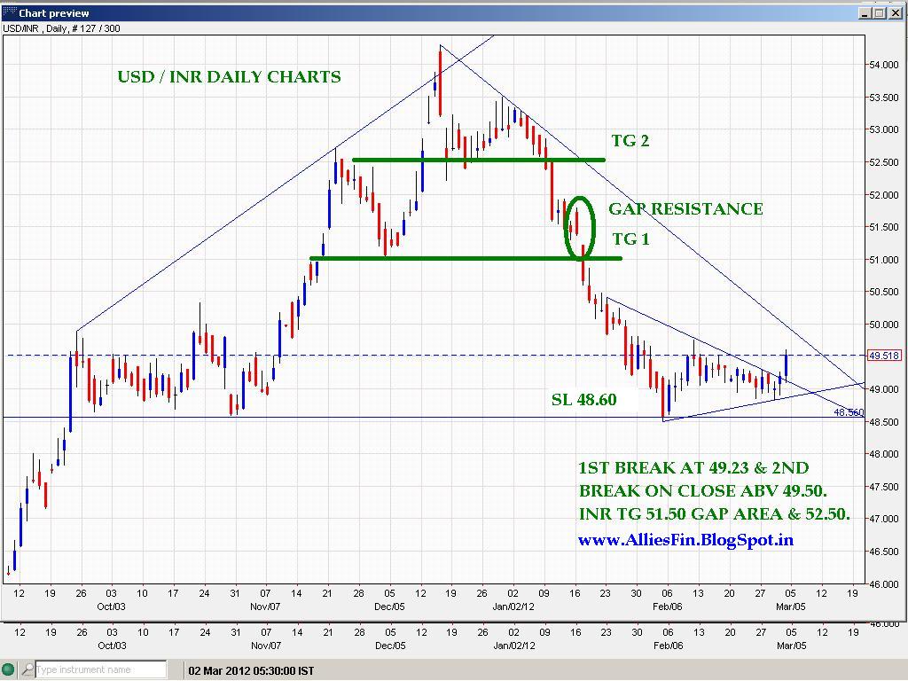 forexpros usd inr chart